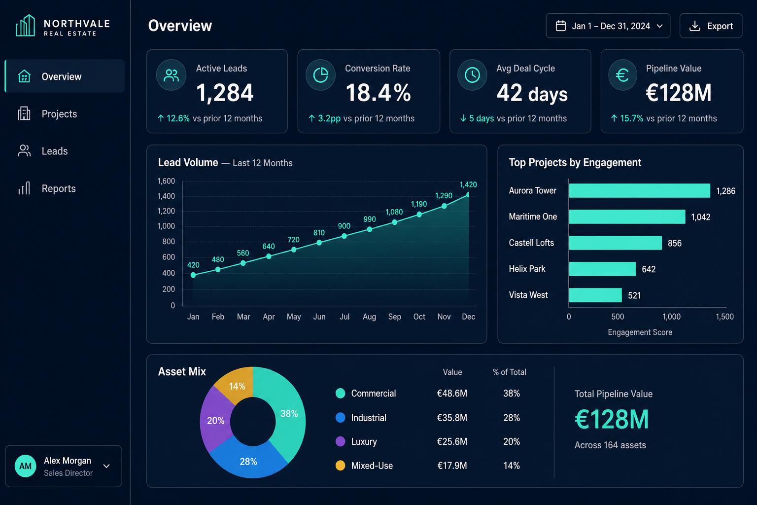 Analytics dashboard